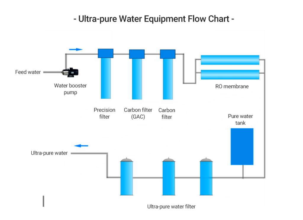 Ultra-pure Water Equipment Flow Chart