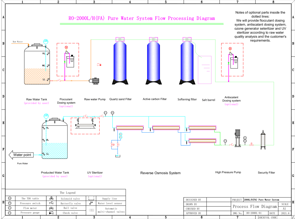 Reverse Osmosis Process Diagram: Ensuring Pure and Clean Water