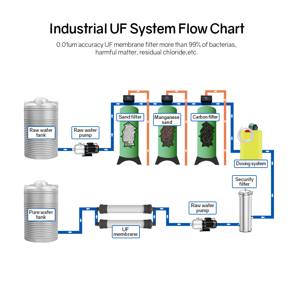 Dosing System for Water Treatment