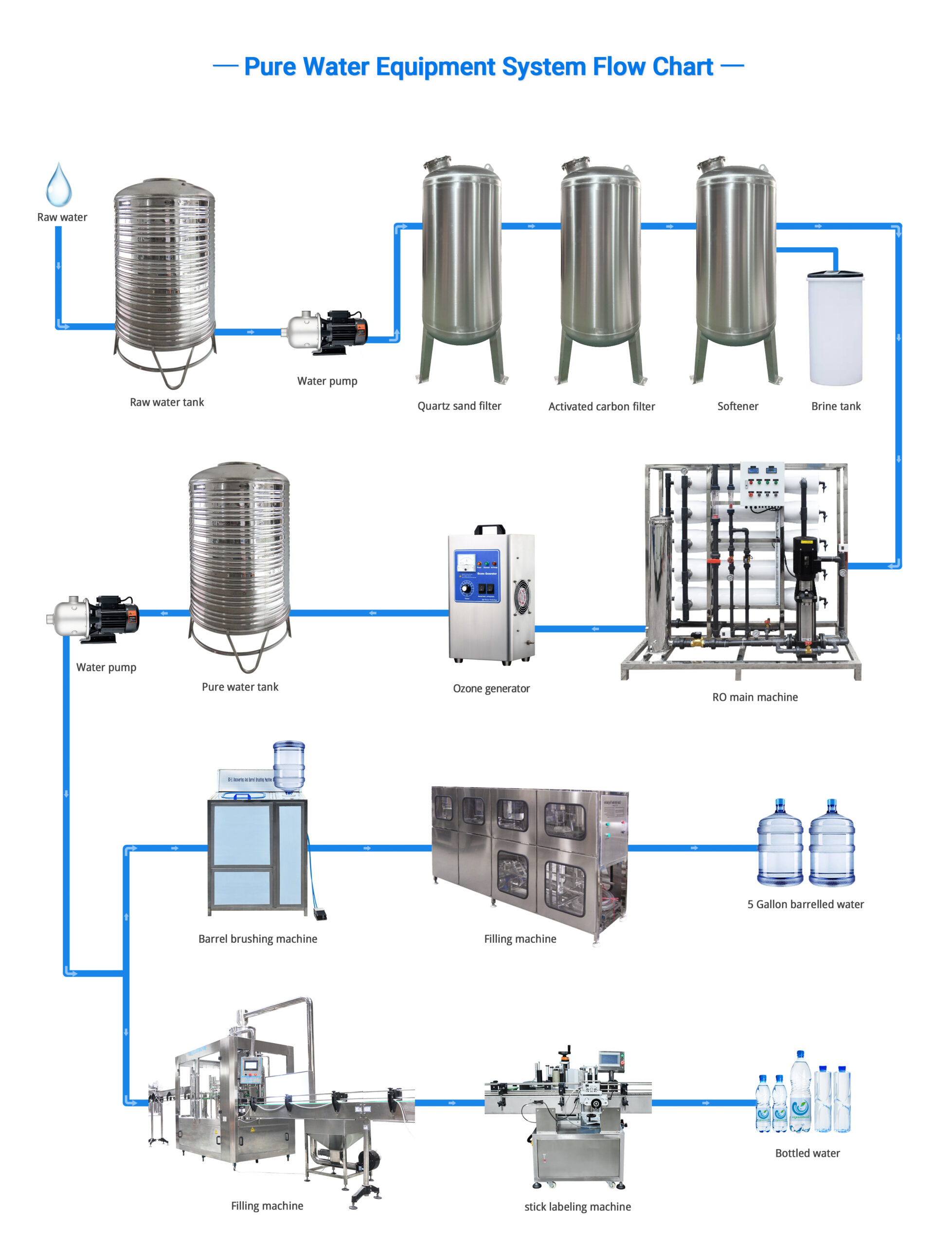 Water equipment flow chart